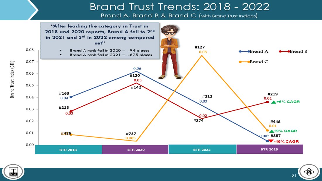 Brand Trust trends page
